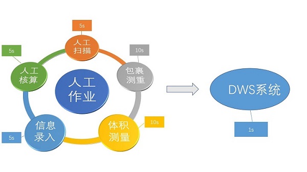 DWS系统优势.jpg