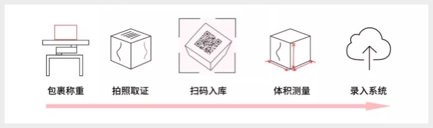 体积测量设备功能.jpg 体积测量设备功能.jpg