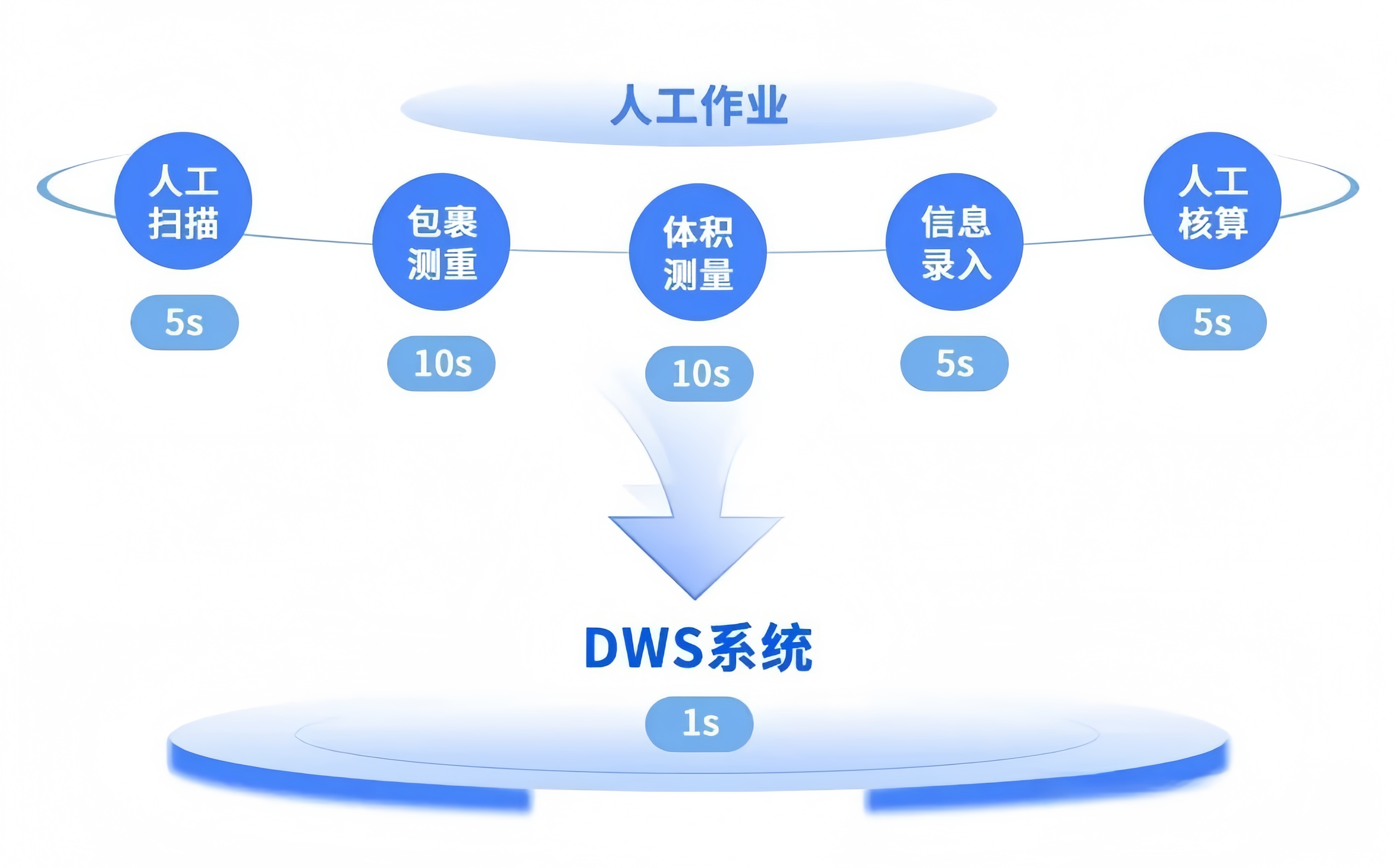 人工对比DWS.jpg